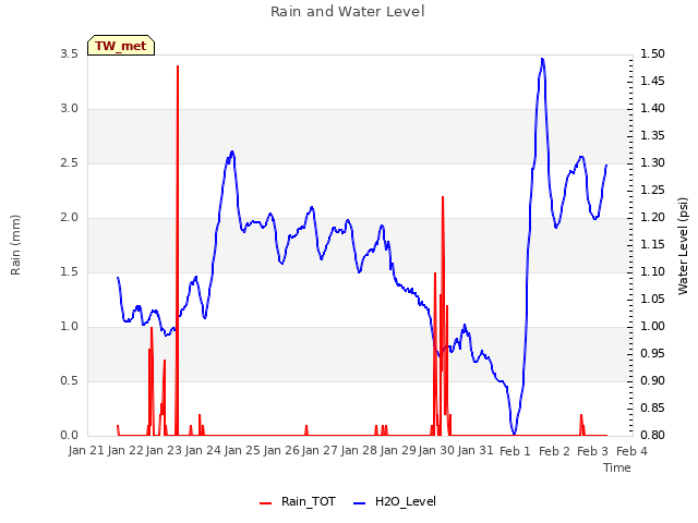 plot of Rain and Water Level