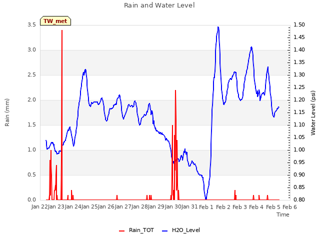 plot of Rain and Water Level