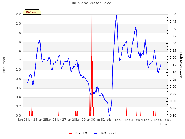 plot of Rain and Water Level