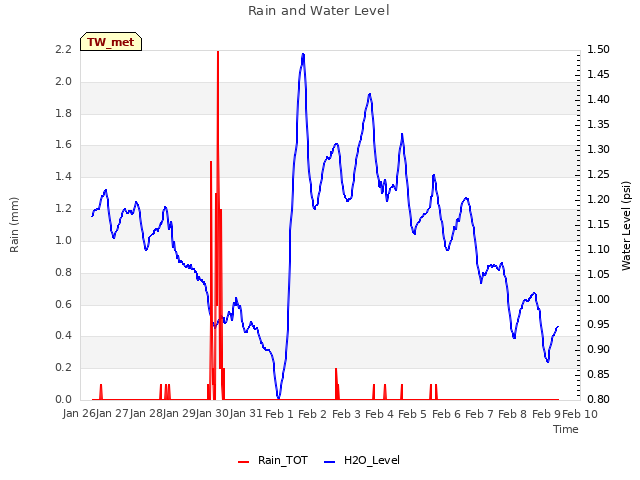 plot of Rain and Water Level