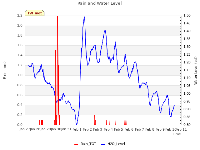 plot of Rain and Water Level