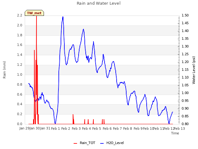 plot of Rain and Water Level