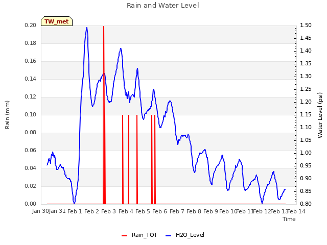 plot of Rain and Water Level