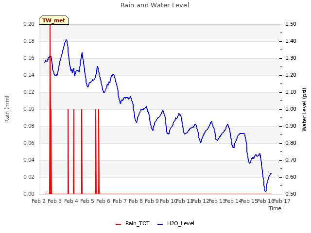 plot of Rain and Water Level