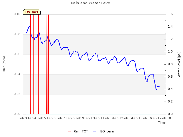 plot of Rain and Water Level