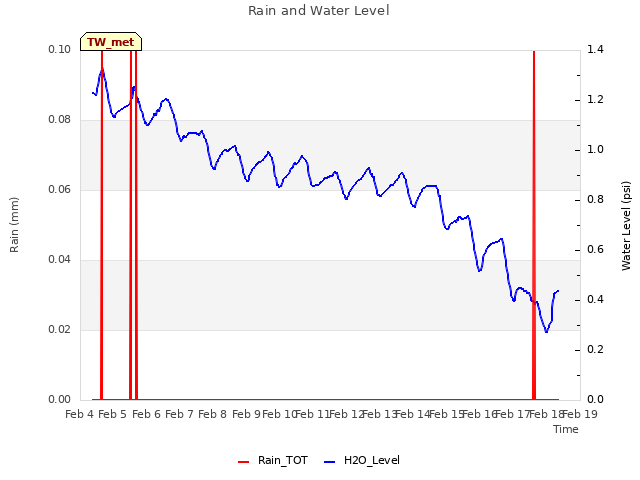 plot of Rain and Water Level