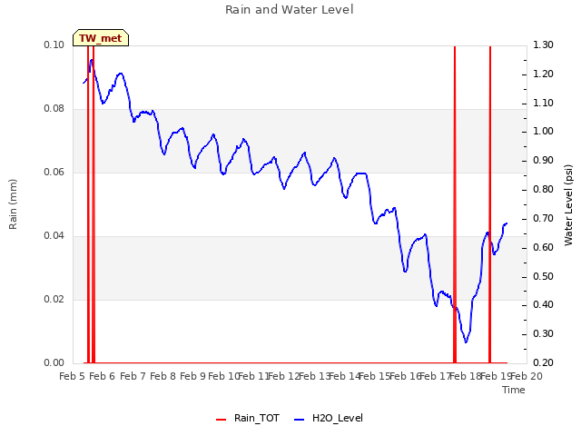 plot of Rain and Water Level