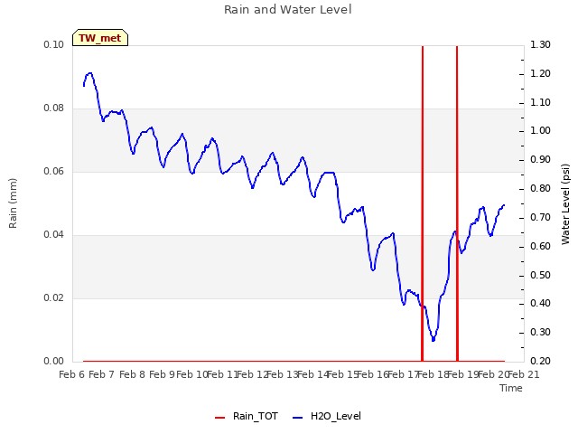 plot of Rain and Water Level