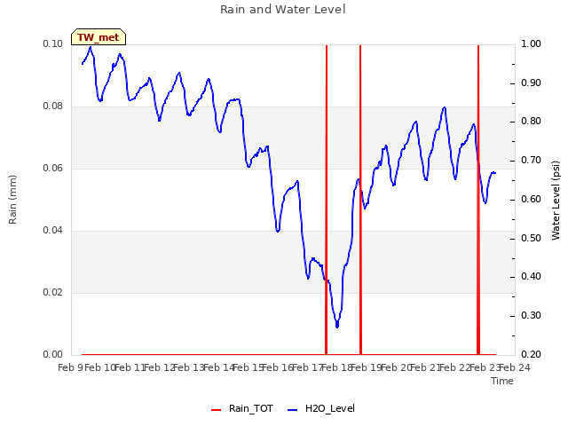 plot of Rain and Water Level