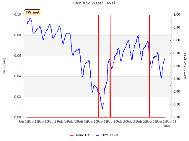 plot of Rain and Water Level