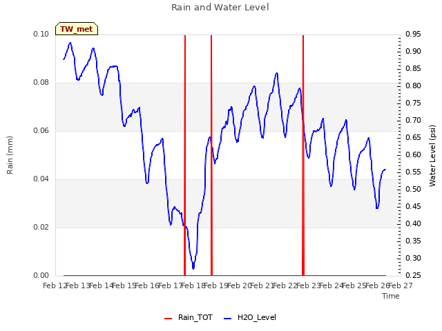 plot of Rain and Water Level