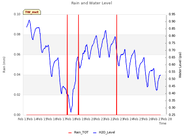 plot of Rain and Water Level