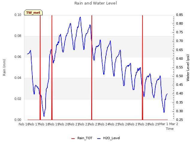 plot of Rain and Water Level