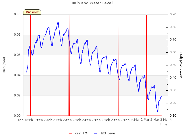 plot of Rain and Water Level