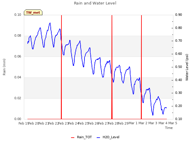 plot of Rain and Water Level