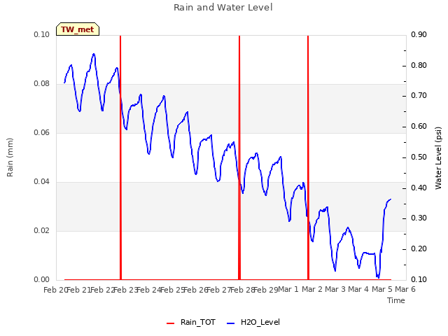 plot of Rain and Water Level