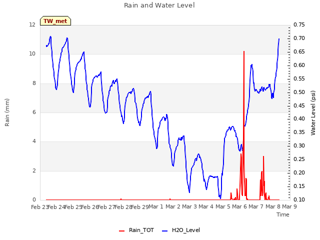 plot of Rain and Water Level