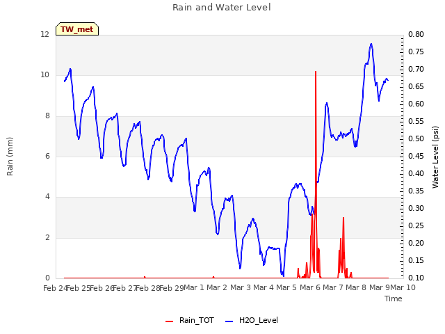 plot of Rain and Water Level