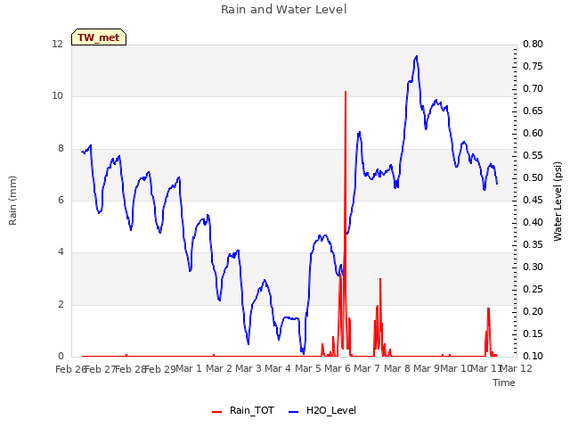 plot of Rain and Water Level