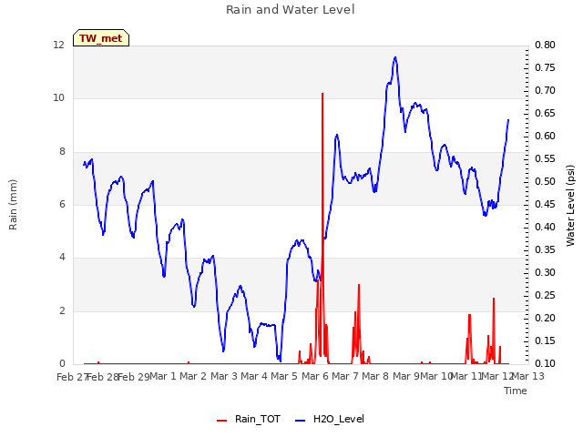 plot of Rain and Water Level