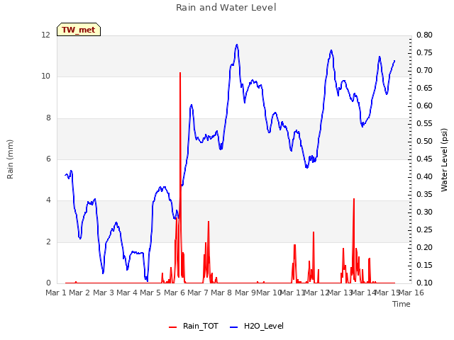 plot of Rain and Water Level