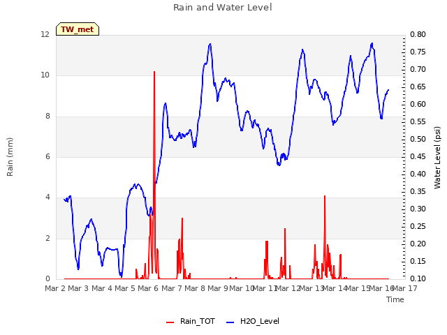 plot of Rain and Water Level