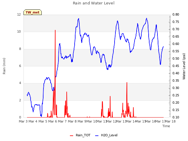 plot of Rain and Water Level