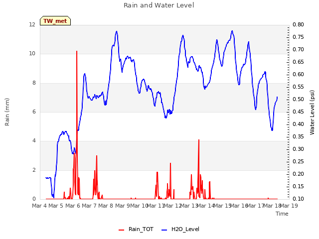 plot of Rain and Water Level