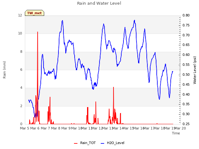 plot of Rain and Water Level