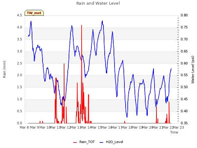 plot of Rain and Water Level