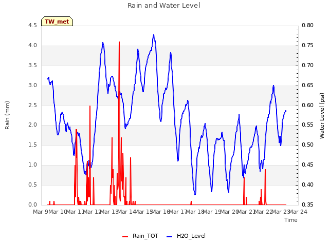 plot of Rain and Water Level