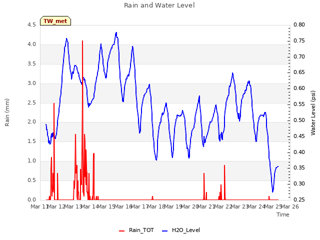 plot of Rain and Water Level