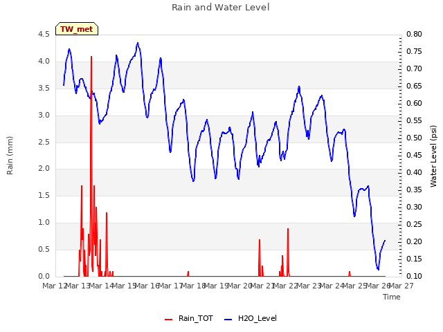 plot of Rain and Water Level