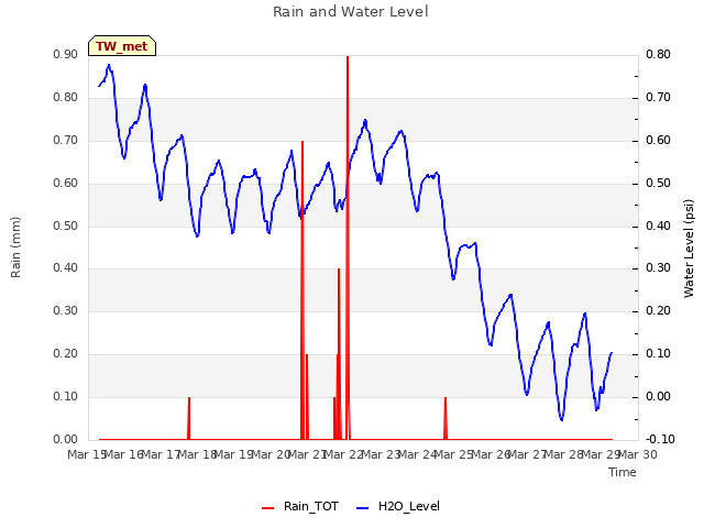 plot of Rain and Water Level