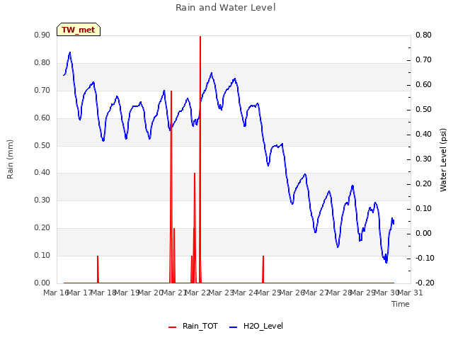 plot of Rain and Water Level