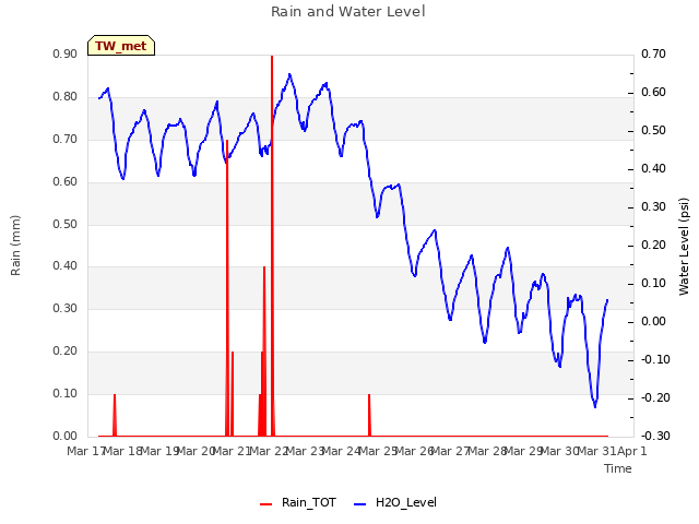 plot of Rain and Water Level