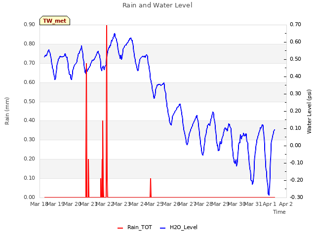 plot of Rain and Water Level