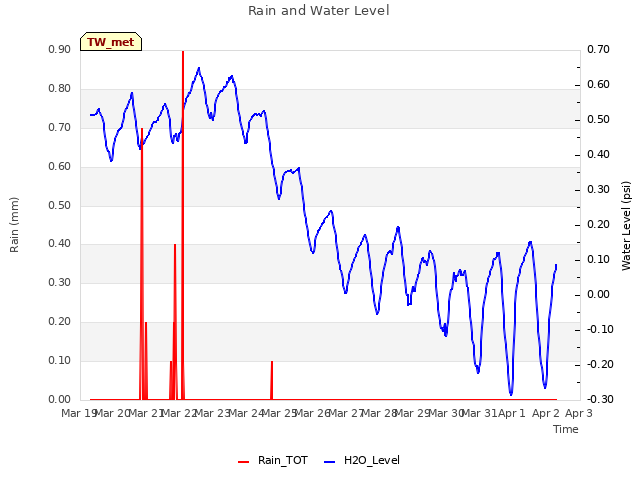 plot of Rain and Water Level
