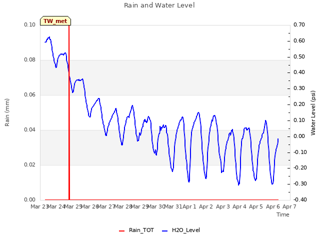 plot of Rain and Water Level