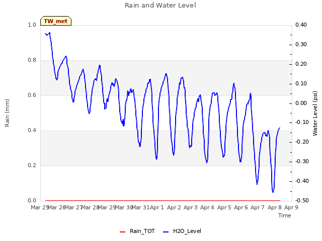 plot of Rain and Water Level