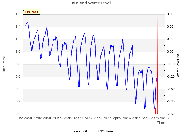 plot of Rain and Water Level