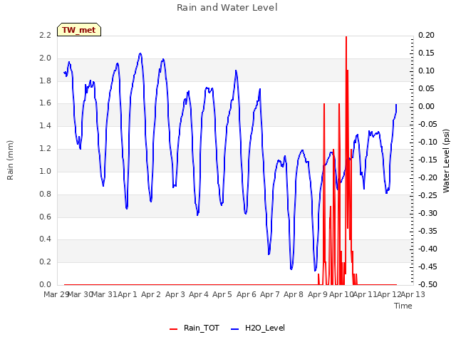 plot of Rain and Water Level