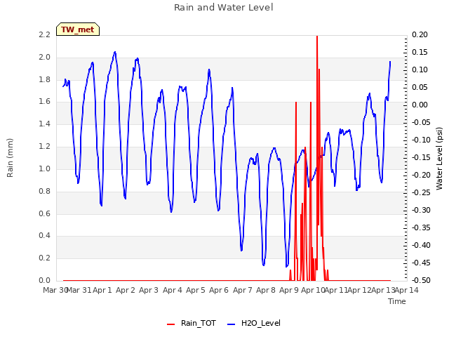 plot of Rain and Water Level