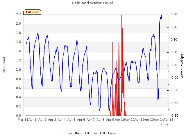 plot of Rain and Water Level