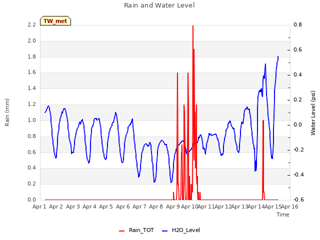 plot of Rain and Water Level