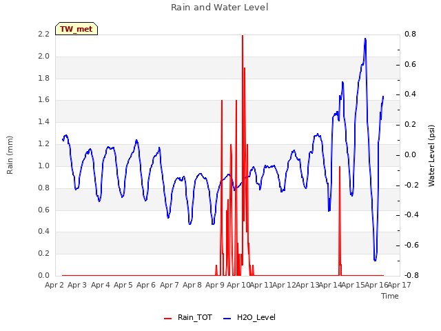 plot of Rain and Water Level