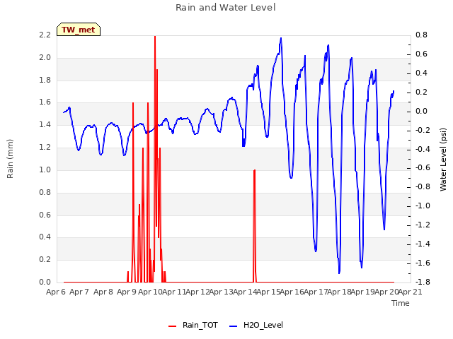 plot of Rain and Water Level