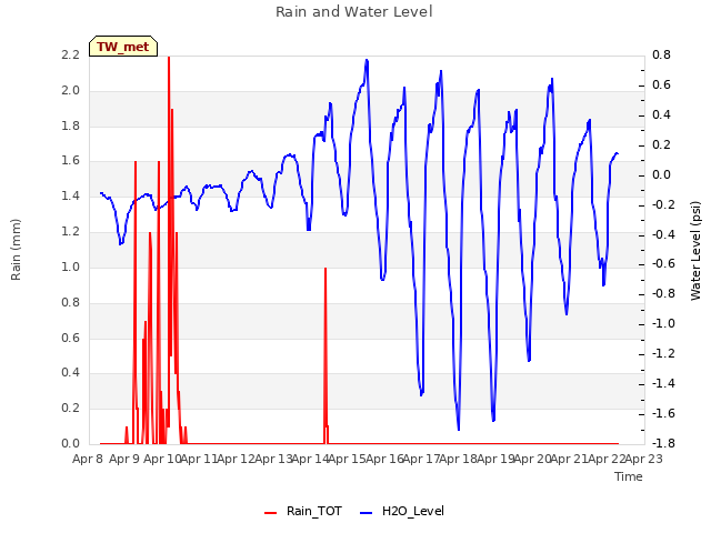 plot of Rain and Water Level