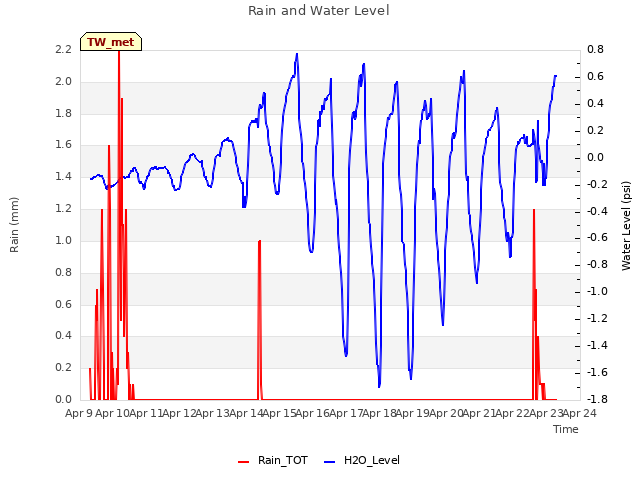 plot of Rain and Water Level