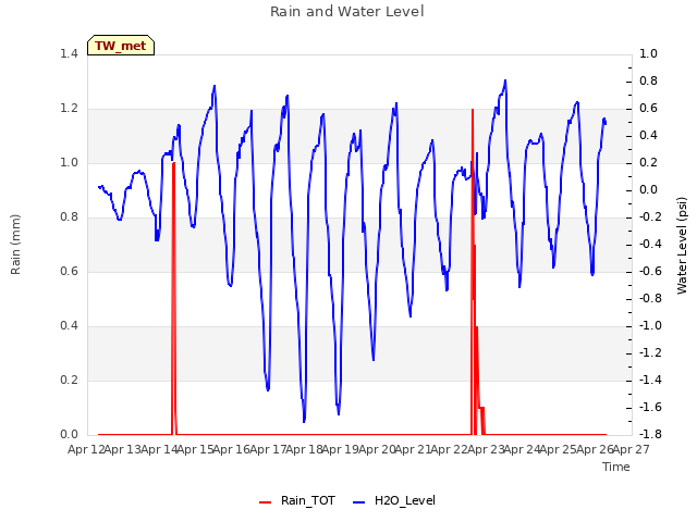 plot of Rain and Water Level